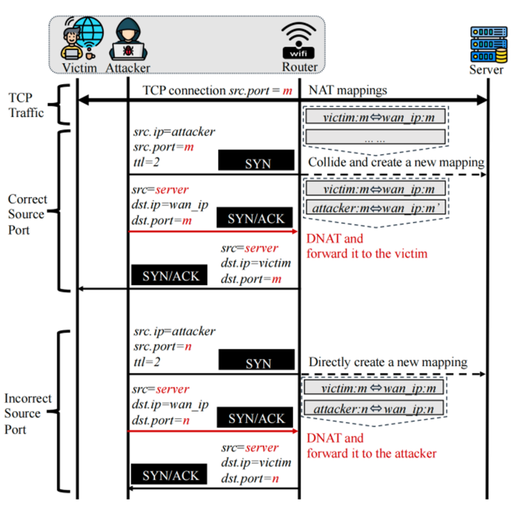 Figure 2 — Inferring the source port of the victim TCP connection.