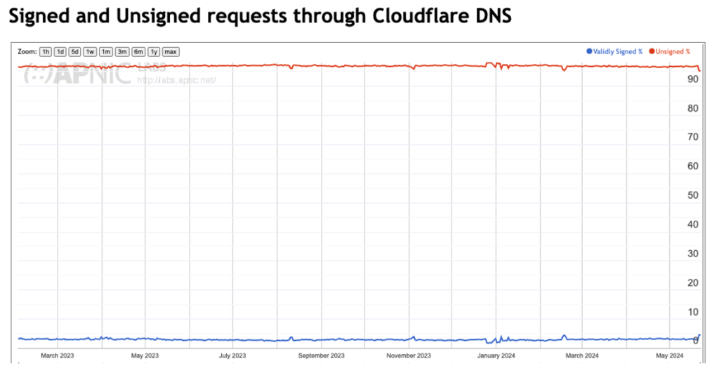 Figure 3 — Proportion of queries for DNSSEC-signed named (using Cloudflare 1.1.1.1 recursive resolver).