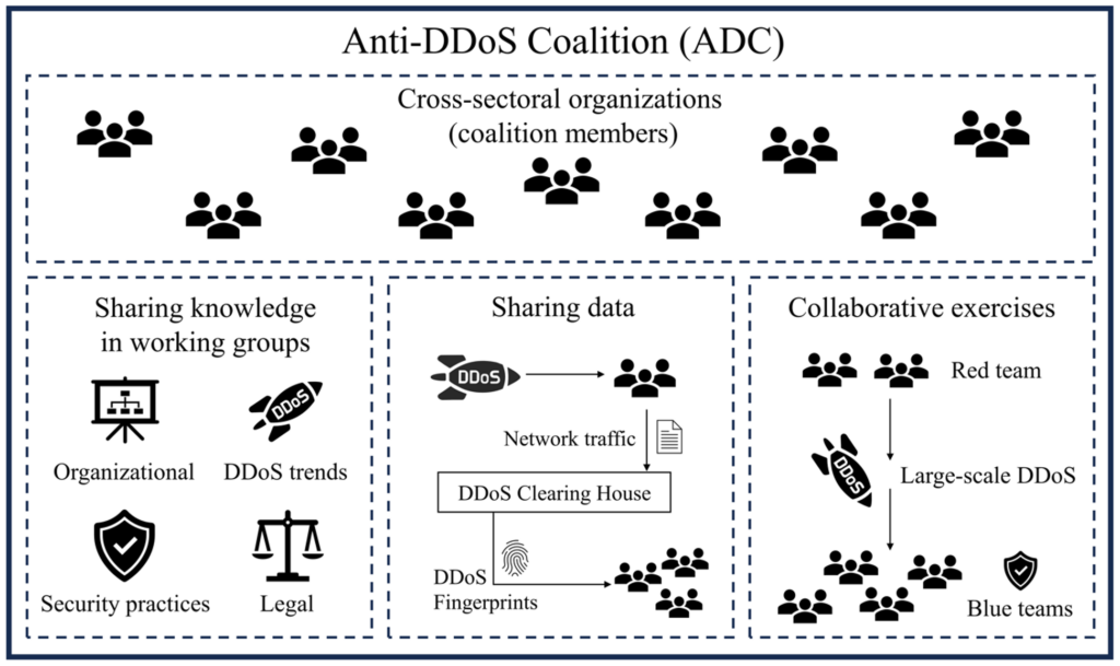 Figure 1 — An Anti-DDoS Coalition and its activities.