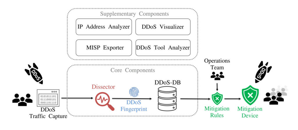Figure 2 — DDoS Clearing House schematic overview.