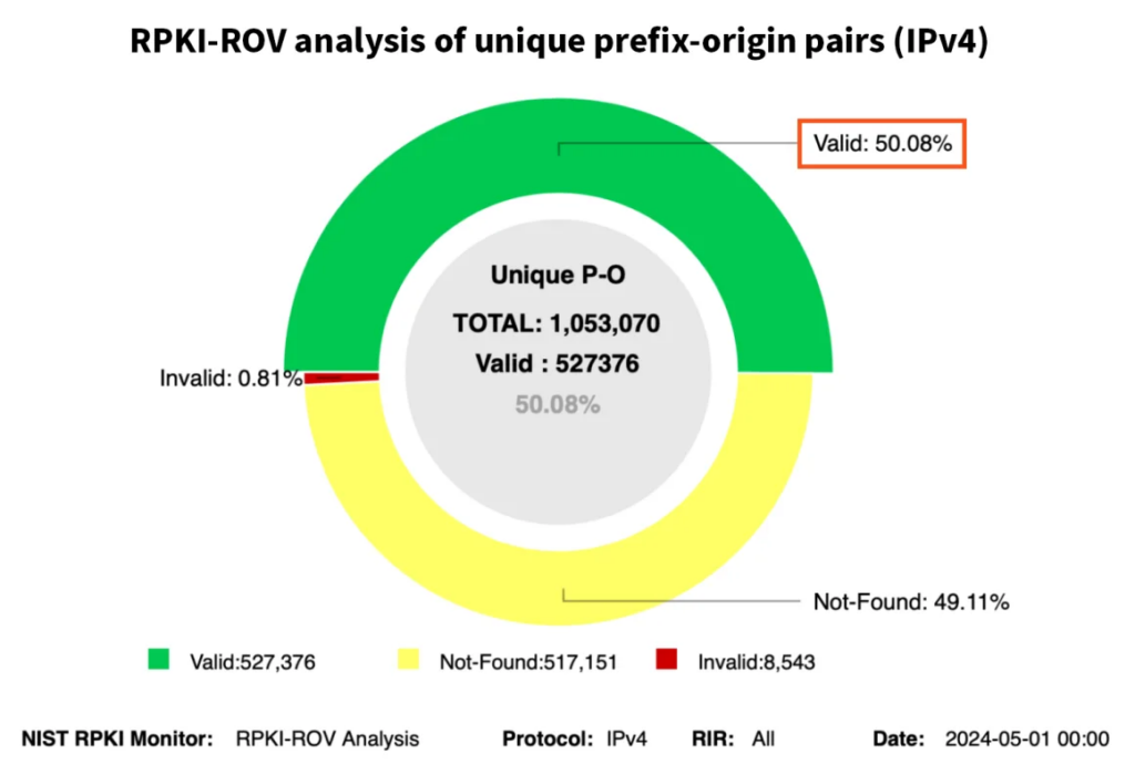 Figure 1 — RPKI ROV analysis of unique prefix origin pairs (IPv4).