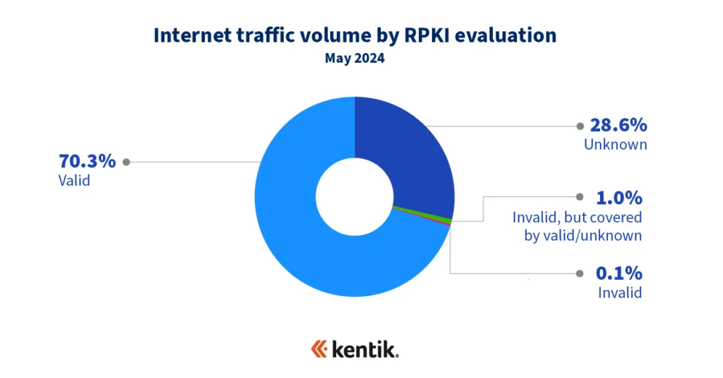 Figure 2 — Internet traffic volume by RPKI evaluation.