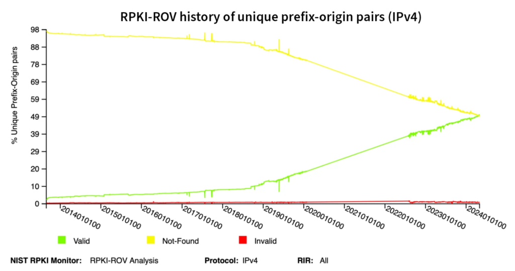 Figure 3 — RPKI ROV history of unique prefix origin pairs (IPv4).