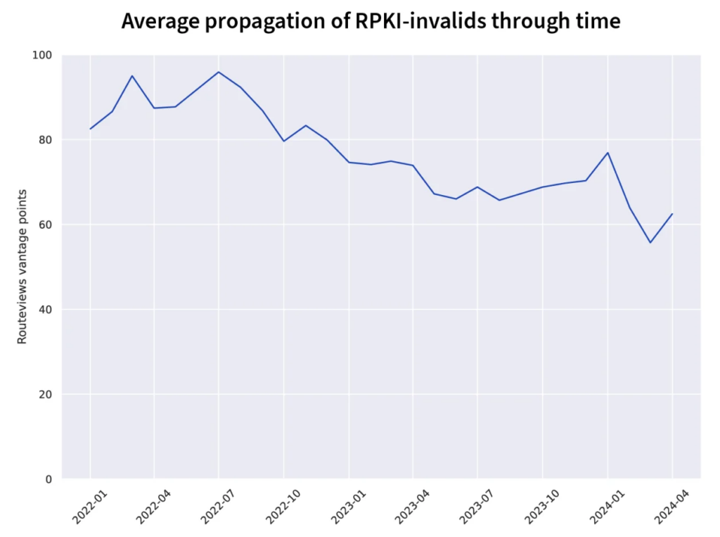 Figure 4 — Average propagation of RPKI invalids, January 2022 - April 2024.