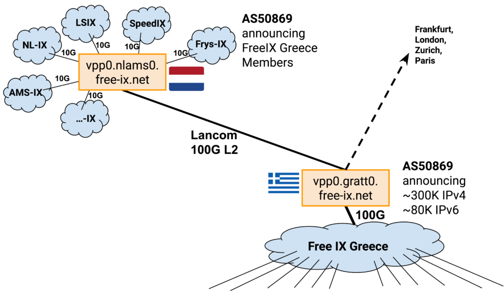 Figure 1 — FreeIX Greece.