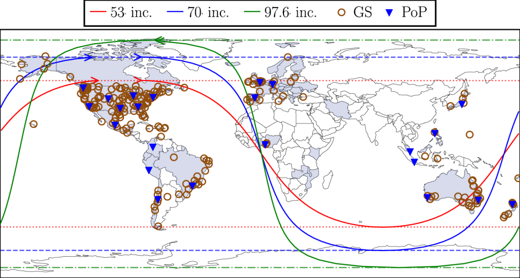 Figure 2 — Orbits of Starlink inclinations along with Ground Station (GS) and Point-of-Presence (PoP) locations.
