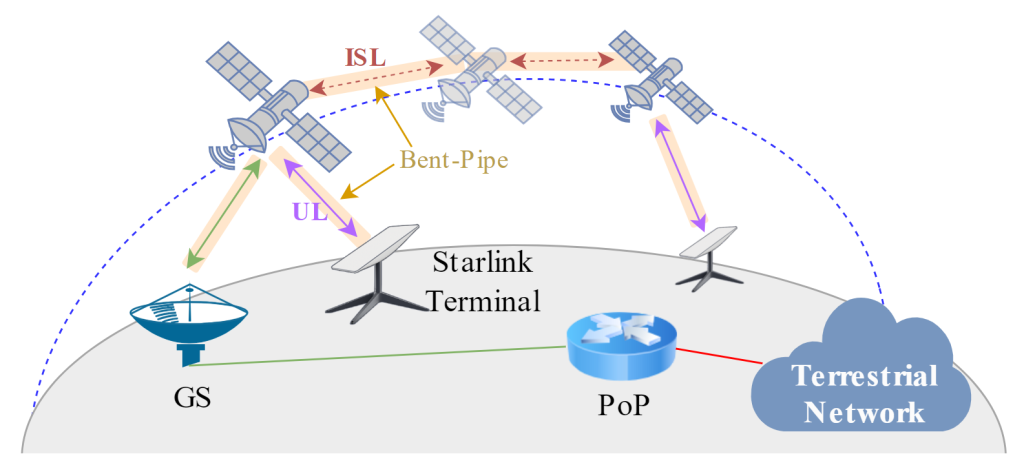 Figure 3 — Starlink follows 'bent-pipe' connectivity to reach a terrestrial PoP.