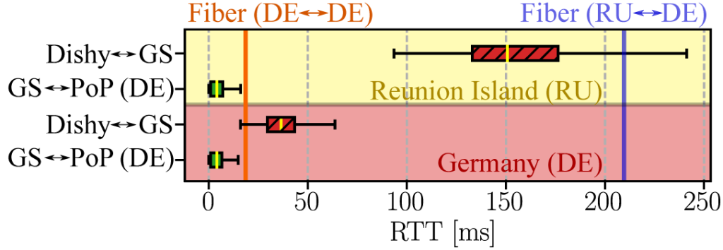 Figure 5 — Bent-pipe RTT segments from Reunion Island (yellow) vs. Germany (red) connecting to the same PoP in Germany. Larger terminal-ground station latency for Reunion Island is due to ISLs between satellites, which yields faster latency to Germany compared to the terrestrial network (blue vertical line).