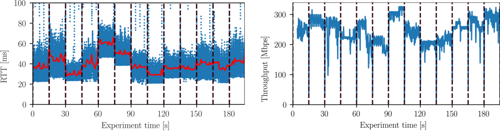 Figure 8 — 15-second periodic fluctuations in Starlink latencies and throughput hinting at network reconfigurations.