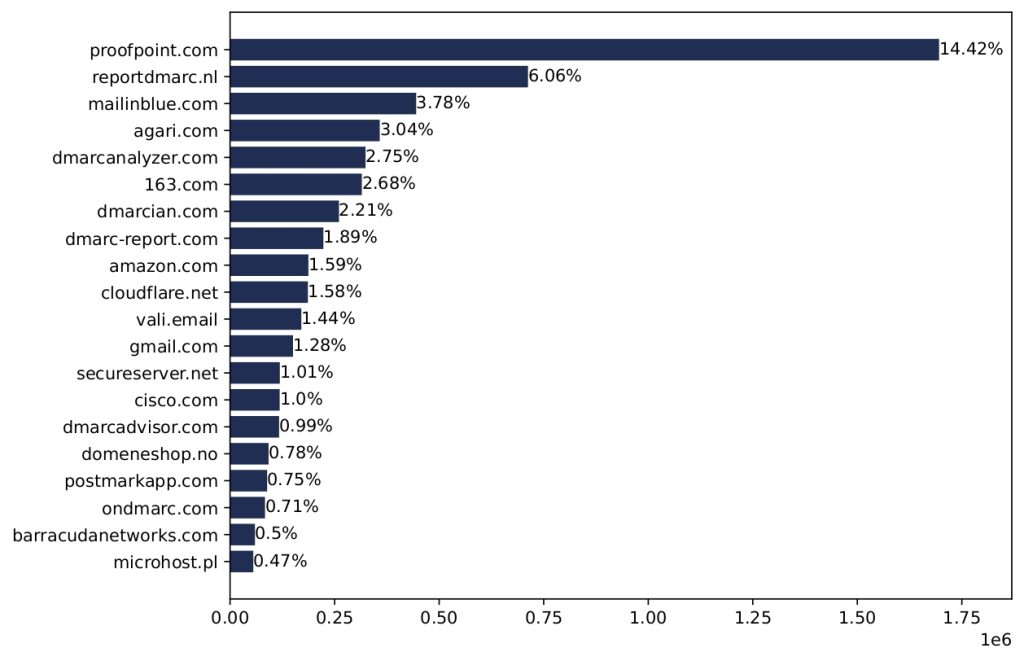 Figure 3 — Registered domain names in the RUA and RUF tags.