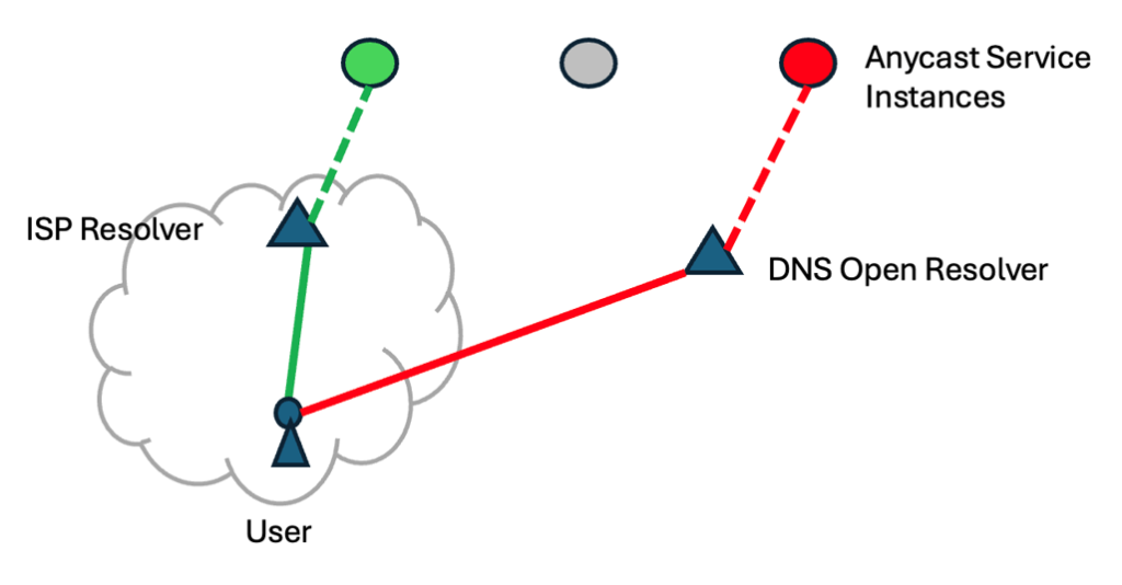 Figure 2 — Service selection via DNS steering.