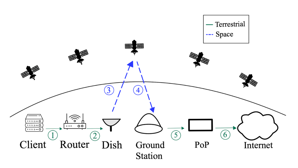 Figure 1 — When a LEO client sends a packet to the public Internet, the packet is sent to a satellite using a dish, and is received by a ground station before forwarding to a Point of Presence (PoP).