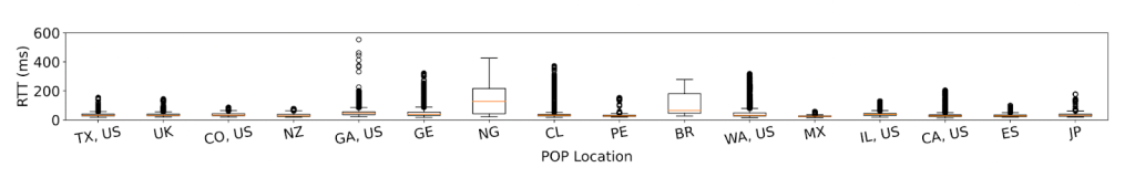 Figure 2 — Customer latency varies dramatically depending upon their geographic location.