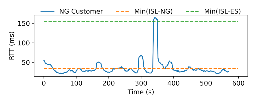 Figure 3 — A Nigerian customer experiences a latency spike that coincides with the expected latency of different ISL routing patterns. 