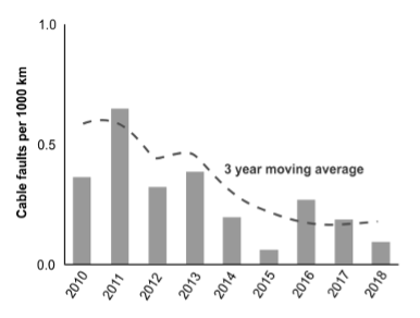 Figure 2 — Cable faults in <1,000m water depth have generally declined per 1,000km of cable over the years, mainly in response to improved armouring and cable burial. Reproduced from source, 2022, under a Creative Commons Licence, based on data from source (2019).