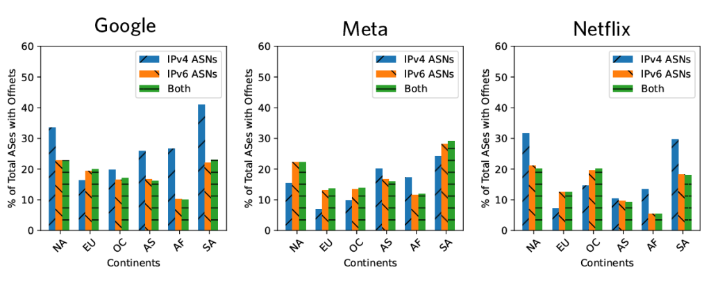 Figure 1 — Fraction of networks that serve the region and deploy off-nets for the top three hypergiants.