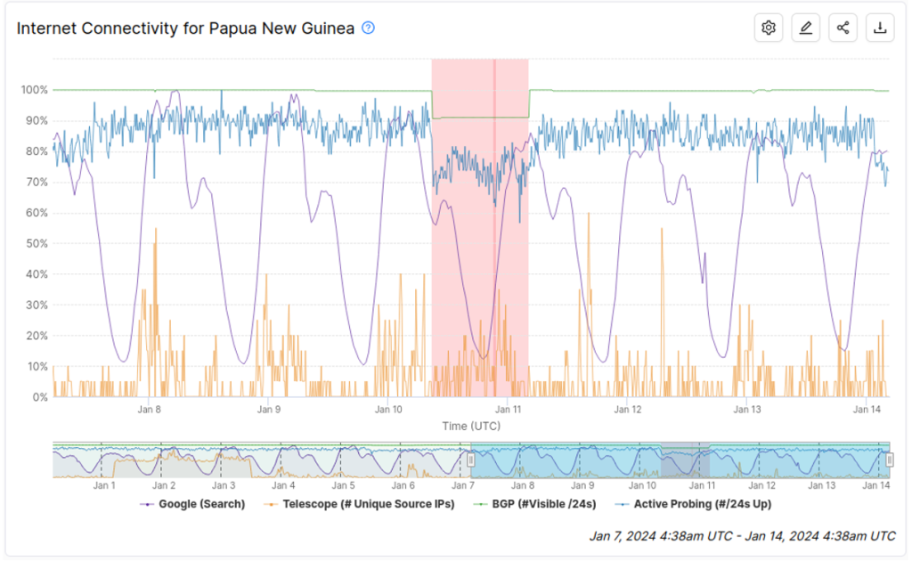 Figure 1 — IODA graph showing the 10 January outage in Papua New Guinea (PNG).