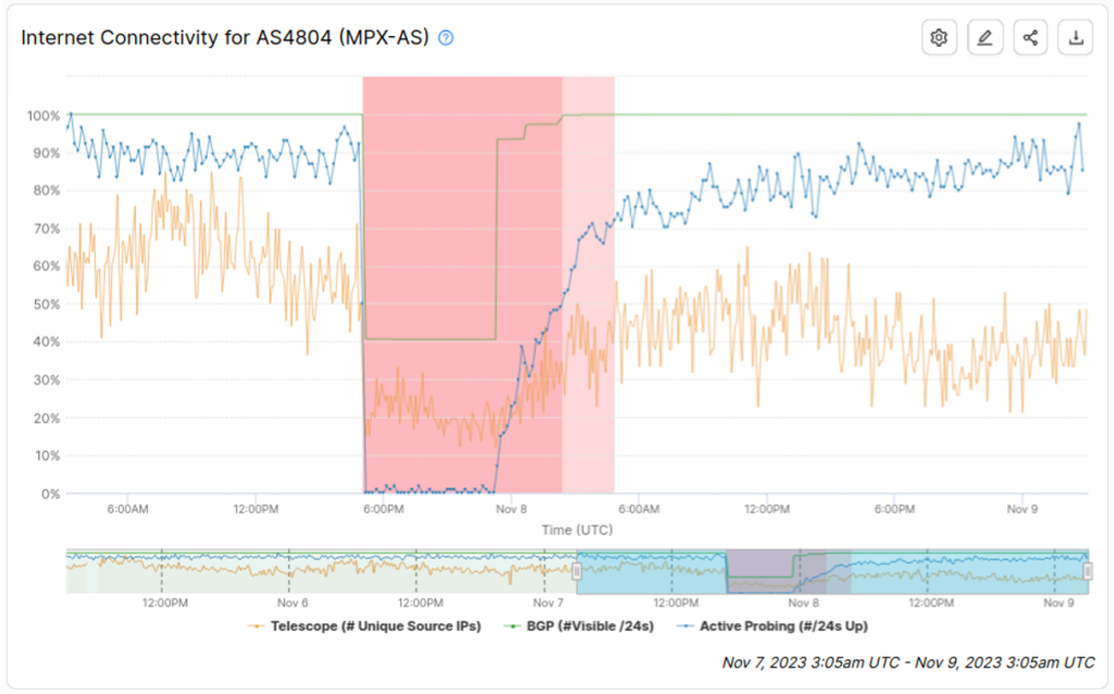 Figure 2 — IODA graph showing the Optus outage on 8 November 2023.