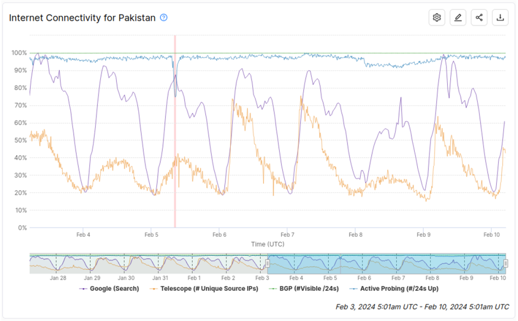 Figure 3 — IODA graph showing outages before and during the Pakistan elections of 2024.