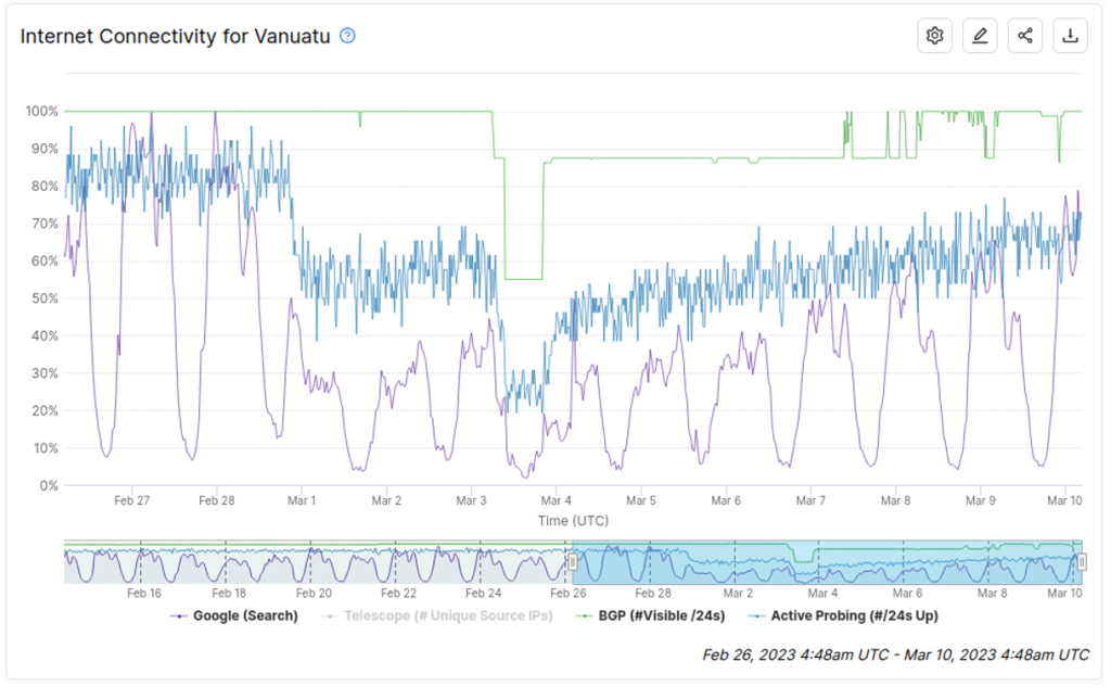 Figure 4 — IODA graph showing outages in Vanuatu during Cyclones Judy and Kevin in March 2023.