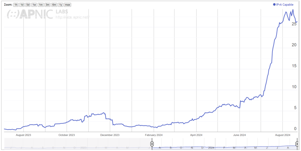 Figure 1 — IPv6 capability in Tonga from August 2023 – August 2024.