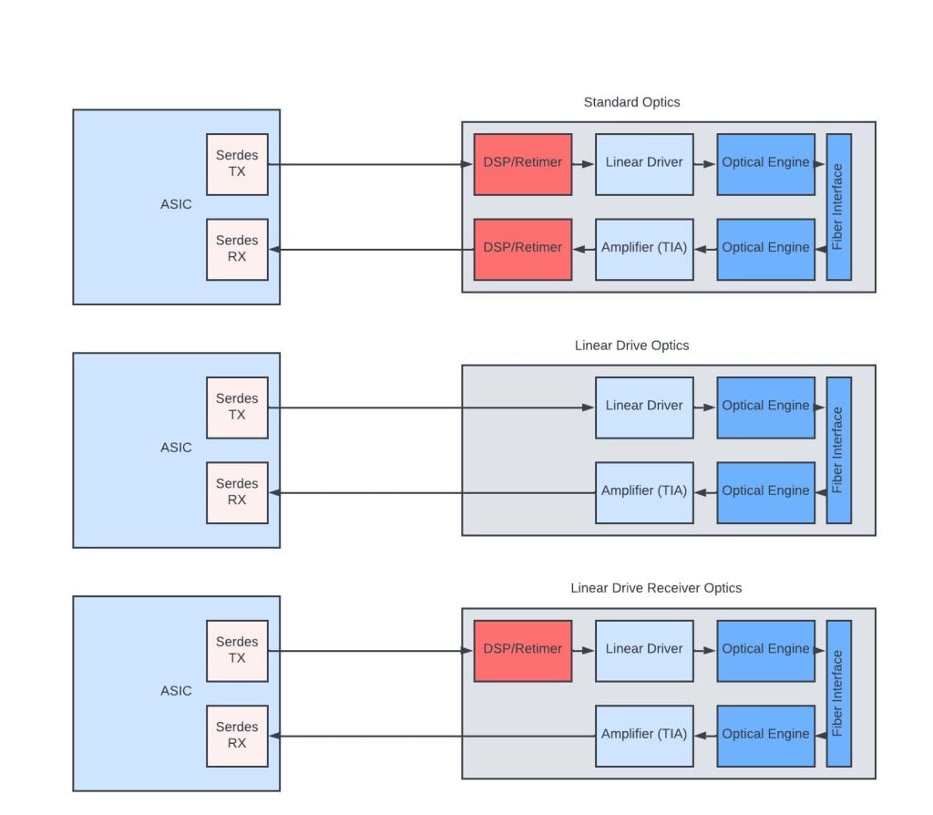 Figure 1 — Standard, Linear Drive, and Linear Drive Receiver optic topologies.