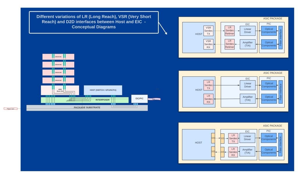 Figure 2 — Variations of Long Reach (LR), Very Short reach (VSR), and die-to-die (D2D) interfaces between host and EIC.