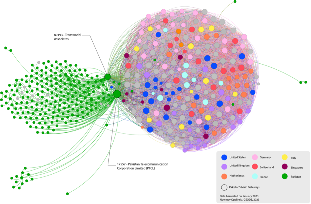 Figure 2 — Spatialized graph of Pakistan’s ASes' BGP links with other international ASes (as of January 2023).