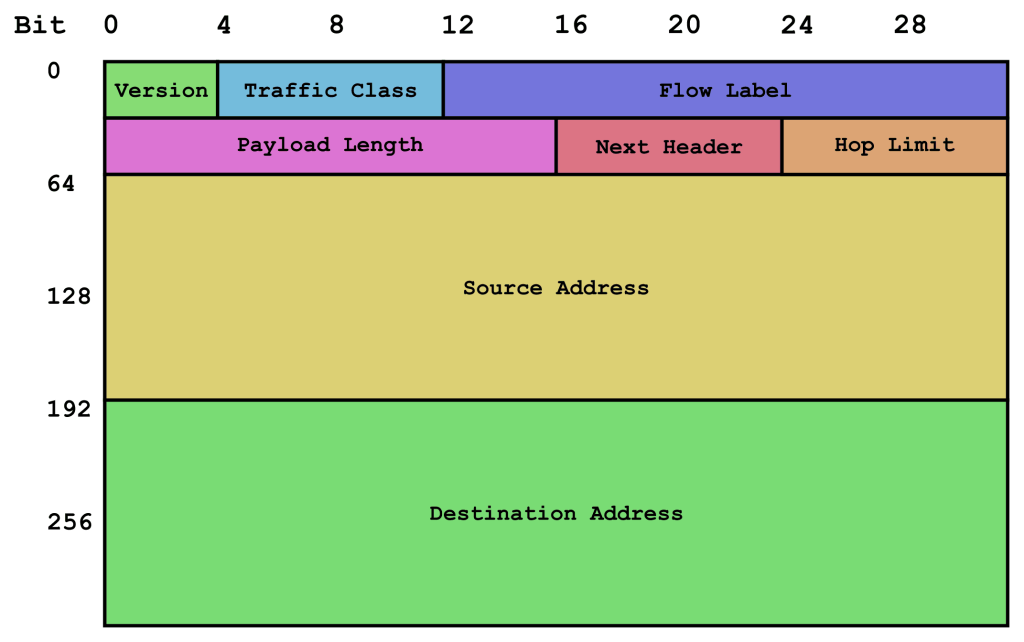 Figure 1 — IPv6 packet headers. 