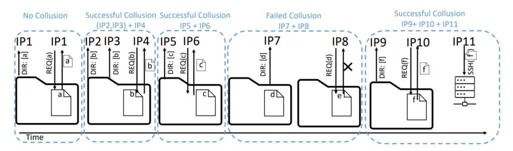 Diagram showing hourly-modulated filenames to identify colluding IP addresses.