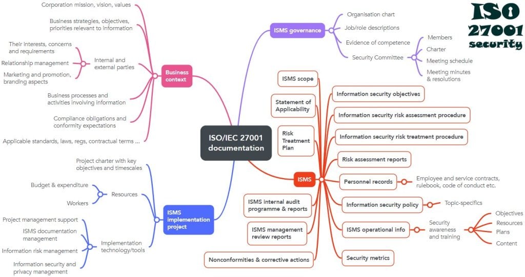 Figure 1 — A mind map of ISO/IEC 27001 documentation. 