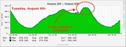 Figure 10 — Namex’s view of Internet traffic on 6/8/2024 during the Italy vs Serbia volleyball game.