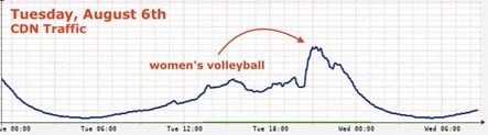 Figure 11 — CDN traffic on 6/8/2024 during the Italy vs Serbia volleyball game.