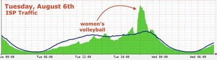 Figure 12 — ISP traffic on 6/8/2024 during the Italy vs Serbia volleyball game.