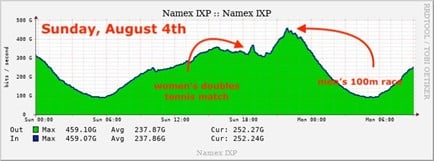 Figure 13 — Namex’s view of Internet traffic on 4/8/2024 during the Women’s doubles and Men’s 100m events.