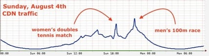 Figure 14 — CDN traffic on 4/8/2024 during the Women’s doubles and Men’s 100m events.