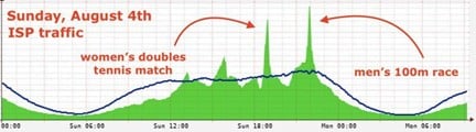 Figure 15 — ISP traffic on 4/8/2024 during the Women’s doubles and Men’s 100m events.