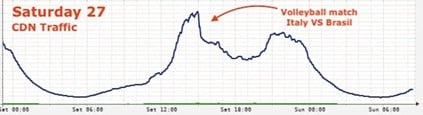 Figure 2 — CDN traffic on 27/7/2024 during the Italy vs Brazil volleyball match.