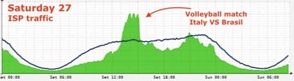 Figure 3 — ISP traffic on 27/7/2024 during the Italy vs Brazil volleyball match.