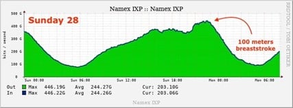 Figure 4 — Namex’s view of Internet traffic on 28/7/2024 during the 100m breaststroke event.