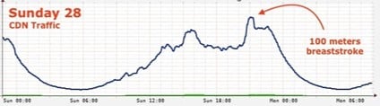 Figure 5 — CDN traffic on 28/7/2024 during the 100 m breaststroke event.