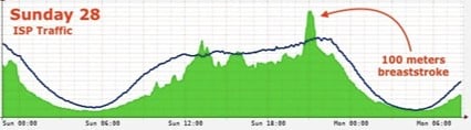 Figure 6 — Internet traffic on 28/7/2024 during the popular 100m breaststroke.