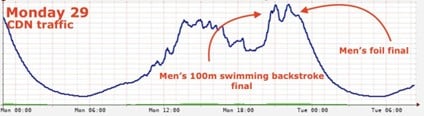 Figure 7 — CDN traffic on 29/7/2024 during the men’s 100m final and fencing foil.