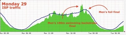 Figure 8 — ISP traffic on 29/7/2024 during the men’s 100m final and fencing foil.