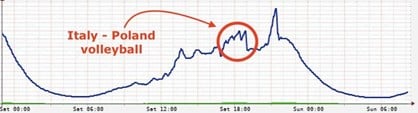 Figure 9 — ISP traffic on 4/8/2024 during the Italy vs Poland volleyball game.