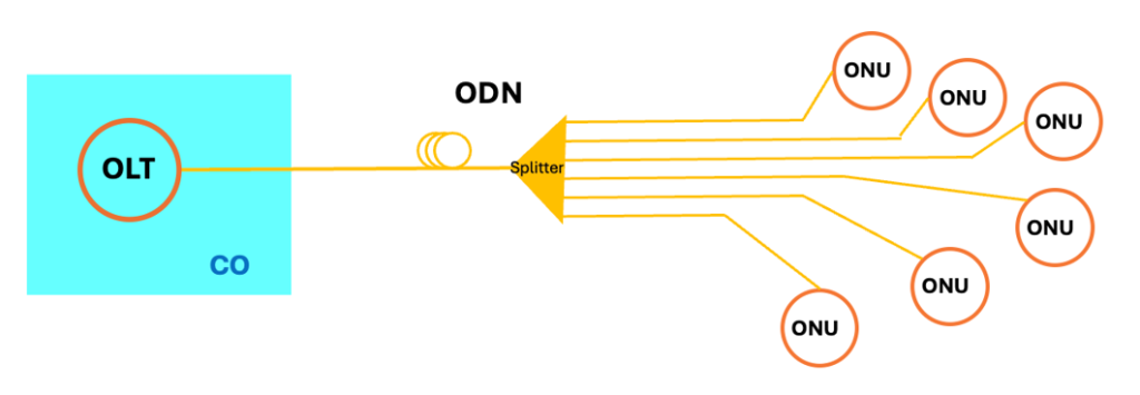 Figure 1 — PON network components.