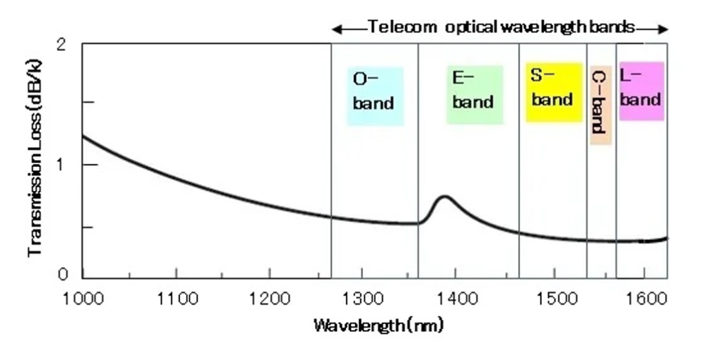 Figure 2 — Optical bands.