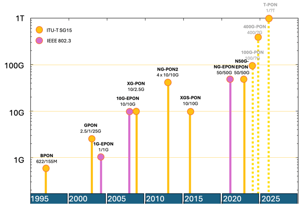 Figure 3 — PON evolution.