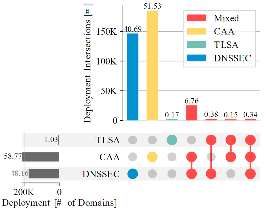 Figure 1 — Number of domain names in our dataset that only support TLSA records of DANE, CAA, or DNSSEC, and a combination of those technologies.