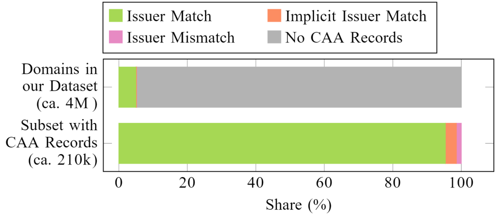 Figure 2 — Comparing the number of domain names that do and do not support CAA records. A zoom clarifies that failures often relate to implicit issuer matches.